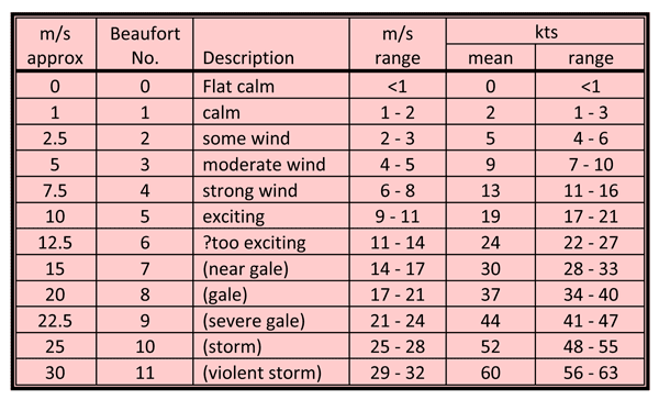 beaufortscale